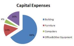 Capital Expenses