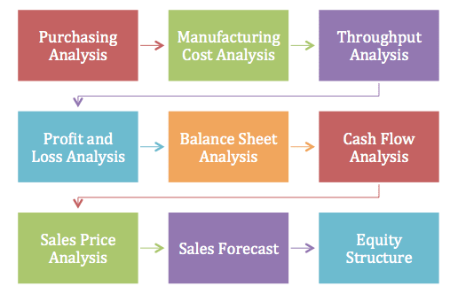 Recipe forbookkeeping service success