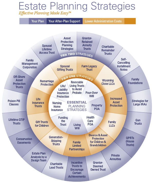 Estate planning strategies