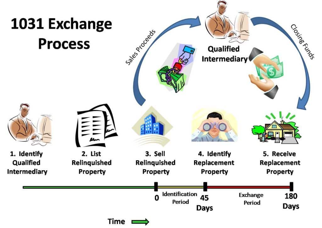 1031 Exchanges
